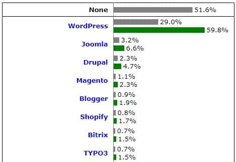 How To Make Money From Blogs Without Capital